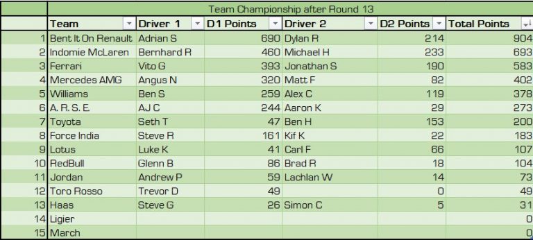 2019 F1 Championship Results and Standings after Round 13 ...